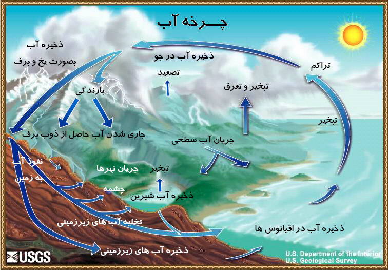 دانلود طرح جابر درمورد چرخه آب